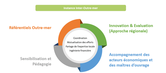 Instance inter outre-mer